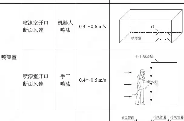 VOCs废气各种排风收集形式控制风速要求