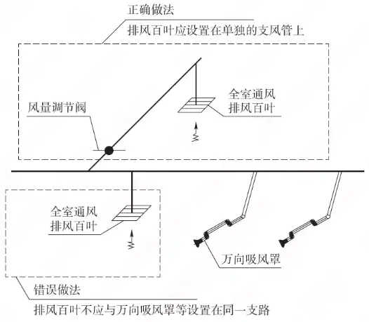 局部排风的支管路与全室排风的百叶风口 局部排风的支管路与全室排风的百叶风口