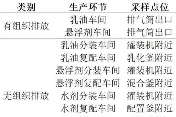 农药制剂加工过程不同生产环节VOCs排放的组分及种类