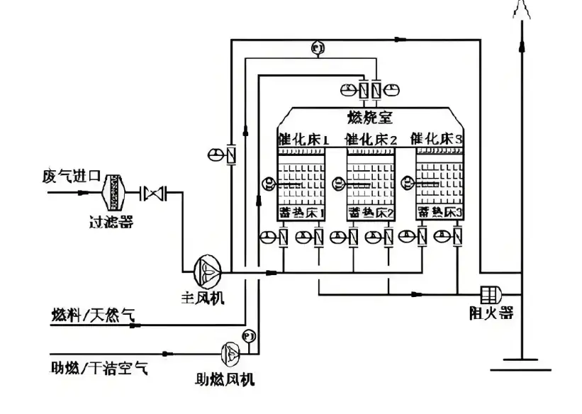 RCO催化燃烧设备工作原理示意图