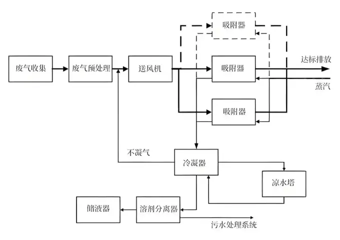 RCO催化燃烧设备生产车间现场