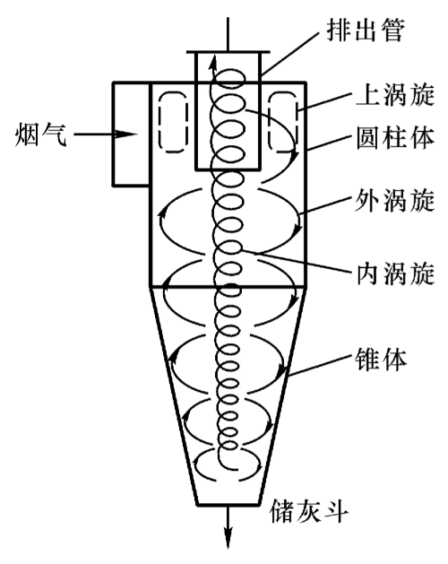 旋风除尘器内部流场示意图