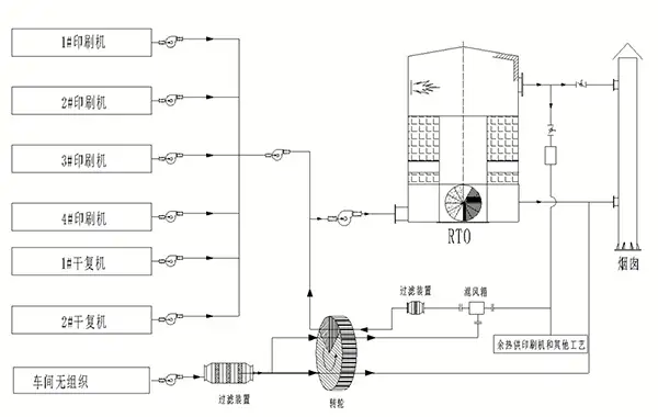 有机废气处理 有机废气处理
