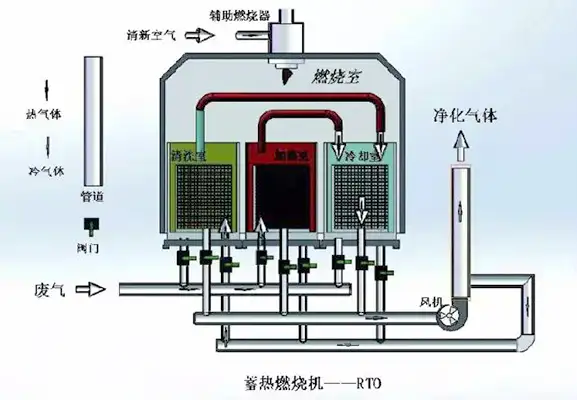 有机废气处理RTO设备 有机废气处理RTO设备