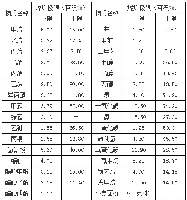 VOCs有机废气的爆炸下限基本概念及求解案例